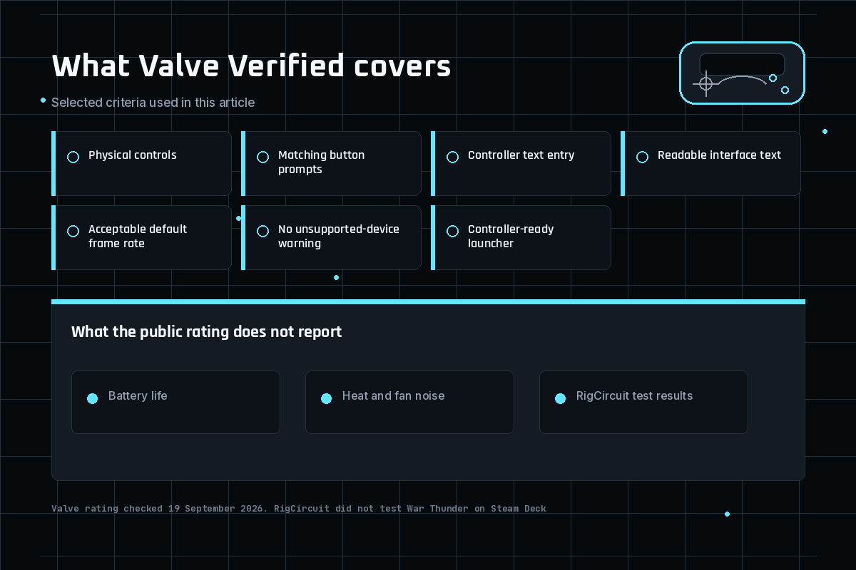 War Thunder on Steam Deck: what Verified means infographic visual