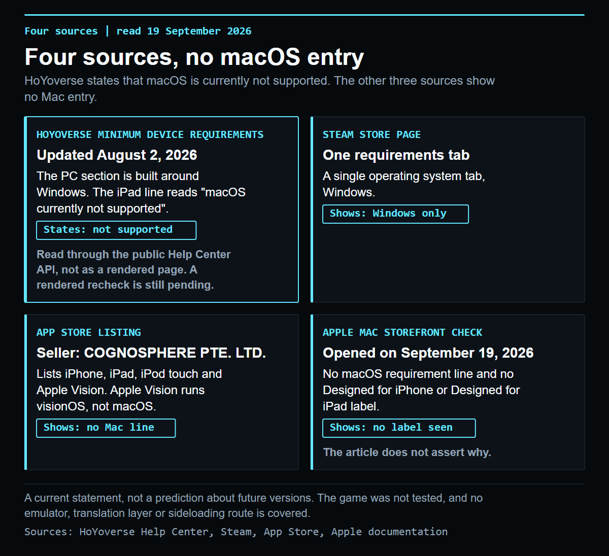 Can you play Zenless Zone Zero on Mac? infographic visual