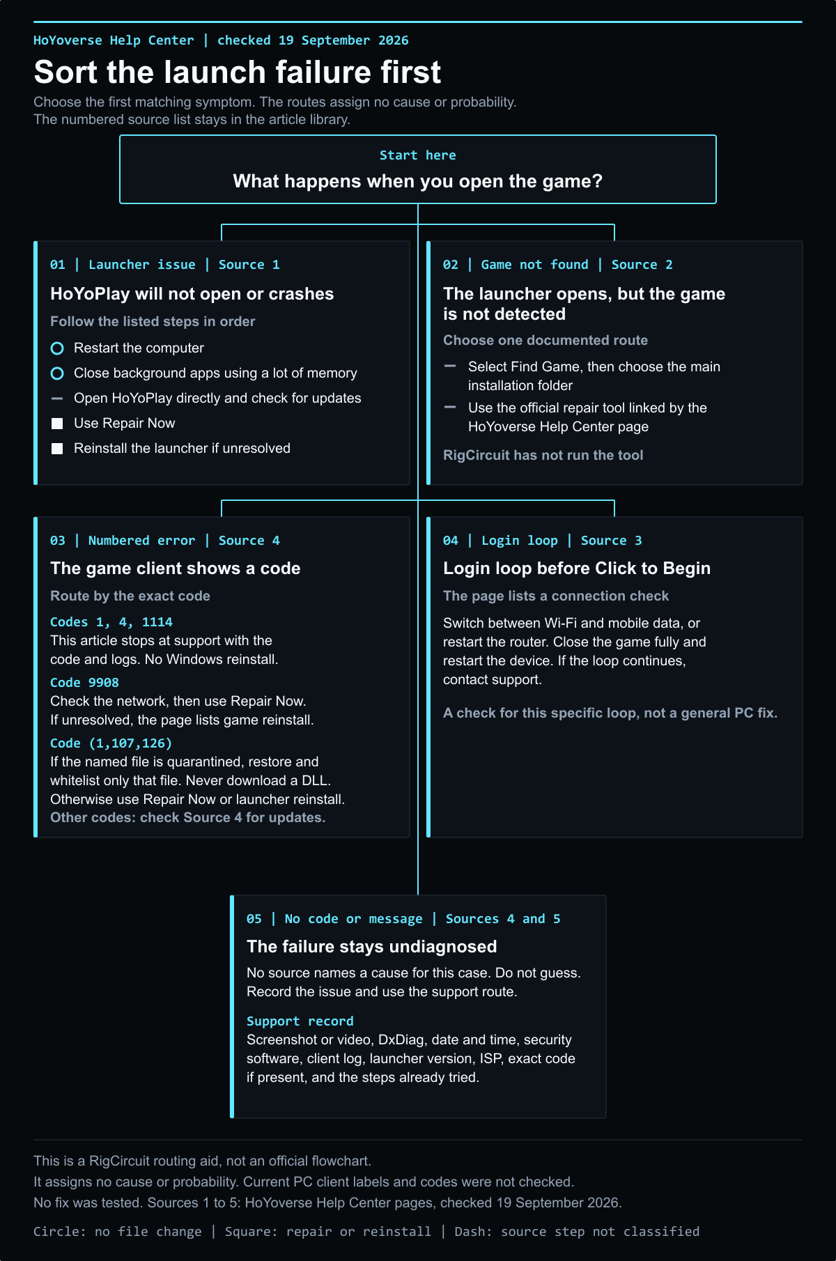 Genshin Impact won't launch on PC: official checks and support infographic visual